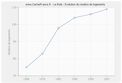 Le Riols : Evolution du nombre de logements